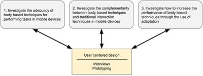 Designing Multimodal Mobile Interaction for a Text Messaging Application for Visually Impaired Users